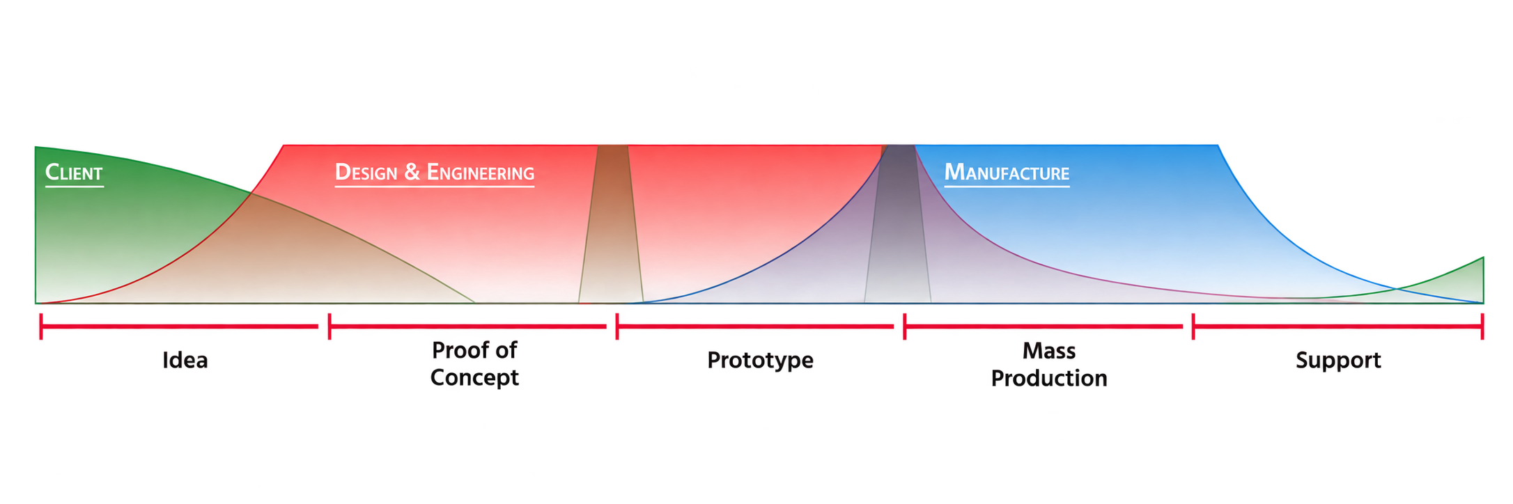 Product development path from idea and proof of concept to prototype, mass production and support