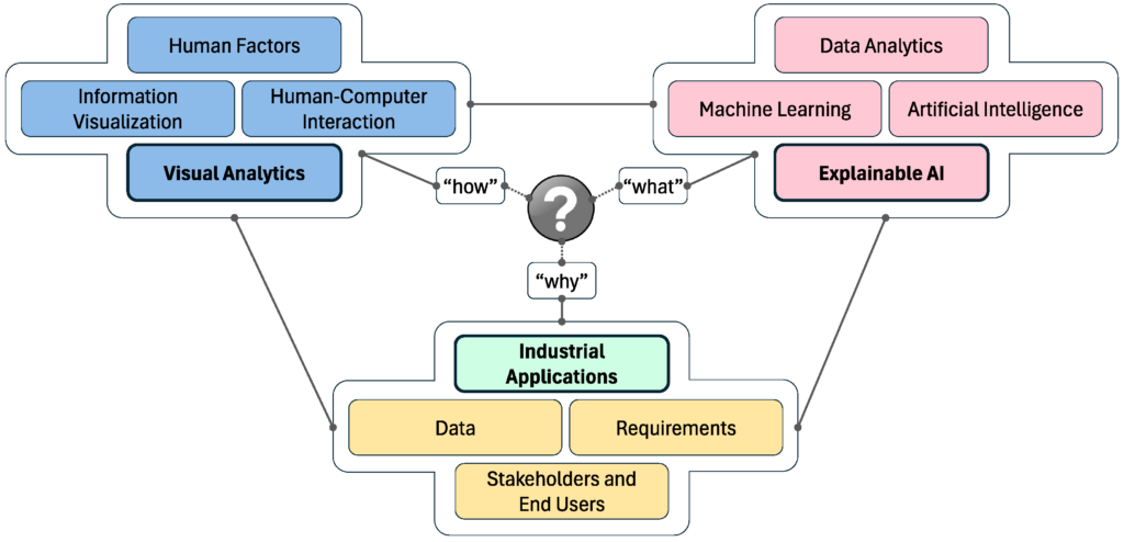This is a mindmap where it shows the how, what and why of electronic design with AI